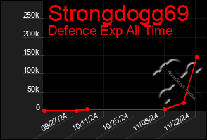 Total Graph of Strongdogg69