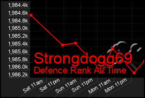 Total Graph of Strongdogg69