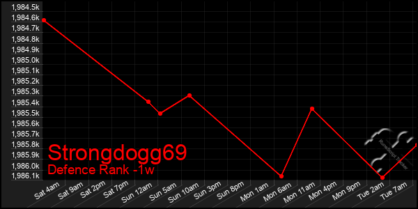 Last 7 Days Graph of Strongdogg69