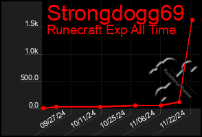 Total Graph of Strongdogg69