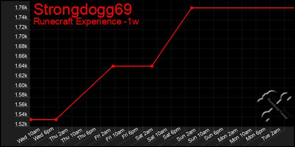 Last 7 Days Graph of Strongdogg69