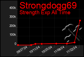 Total Graph of Strongdogg69