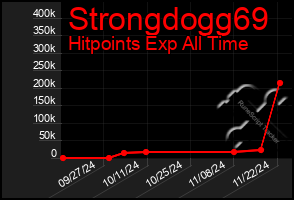 Total Graph of Strongdogg69