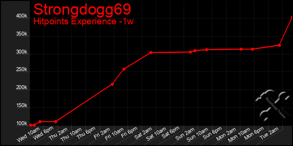 Last 7 Days Graph of Strongdogg69