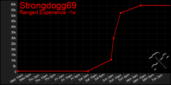 Last 7 Days Graph of Strongdogg69