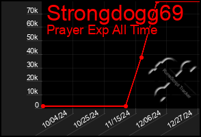 Total Graph of Strongdogg69