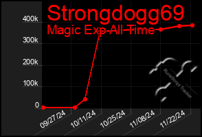 Total Graph of Strongdogg69