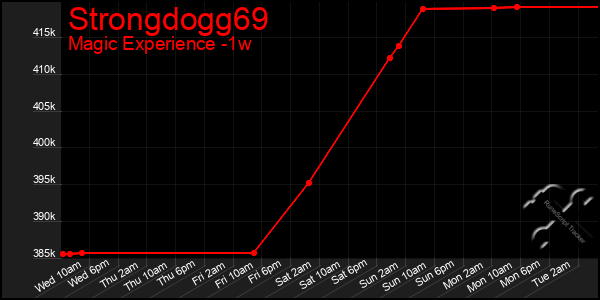 Last 7 Days Graph of Strongdogg69