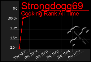 Total Graph of Strongdogg69