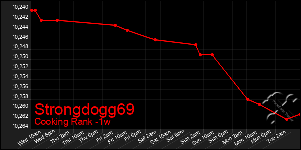 Last 7 Days Graph of Strongdogg69