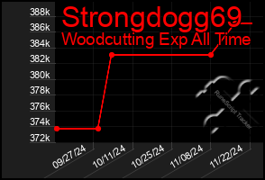 Total Graph of Strongdogg69