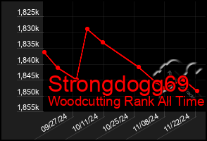 Total Graph of Strongdogg69