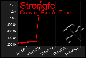 Total Graph of Strongfe
