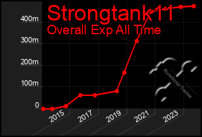 Total Graph of Strongtank11