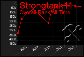 Total Graph of Strongtank11