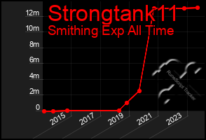 Total Graph of Strongtank11