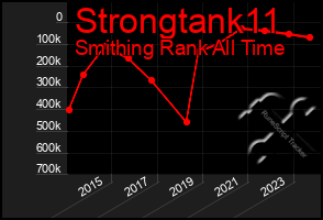 Total Graph of Strongtank11