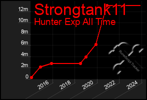 Total Graph of Strongtank11