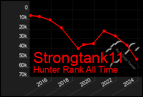 Total Graph of Strongtank11