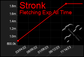 Total Graph of Stronk
