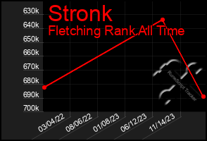 Total Graph of Stronk