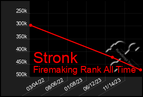 Total Graph of Stronk