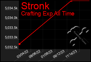 Total Graph of Stronk