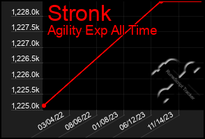 Total Graph of Stronk