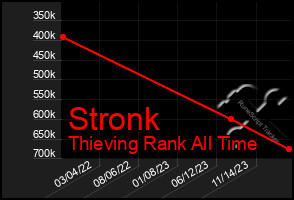 Total Graph of Stronk