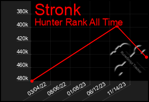 Total Graph of Stronk