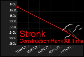Total Graph of Stronk