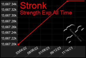 Total Graph of Stronk