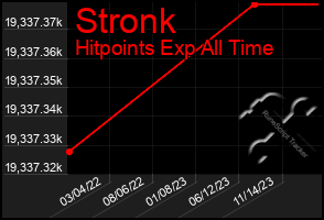 Total Graph of Stronk