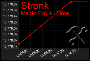 Total Graph of Stronk
