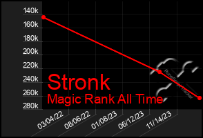 Total Graph of Stronk