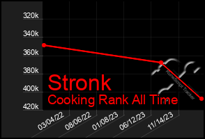 Total Graph of Stronk