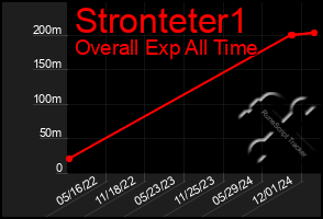 Total Graph of Stronteter1