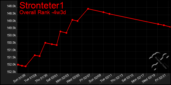 Last 31 Days Graph of Stronteter1