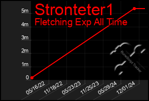 Total Graph of Stronteter1