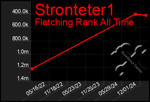 Total Graph of Stronteter1