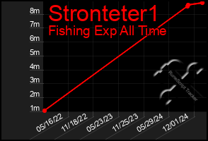 Total Graph of Stronteter1