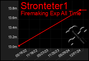 Total Graph of Stronteter1