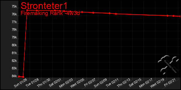 Last 31 Days Graph of Stronteter1