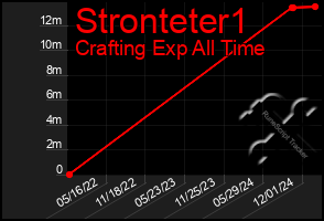 Total Graph of Stronteter1