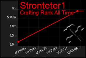 Total Graph of Stronteter1