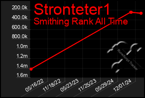 Total Graph of Stronteter1