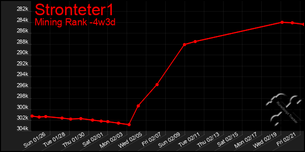 Last 31 Days Graph of Stronteter1