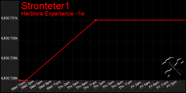 Last 7 Days Graph of Stronteter1