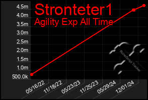 Total Graph of Stronteter1