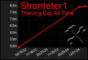 Total Graph of Stronteter1